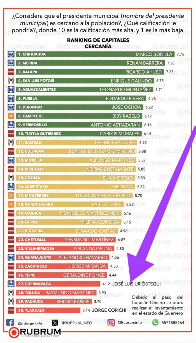 El de Cuernavaca, entre los peores alcaldes a cargo de una capital