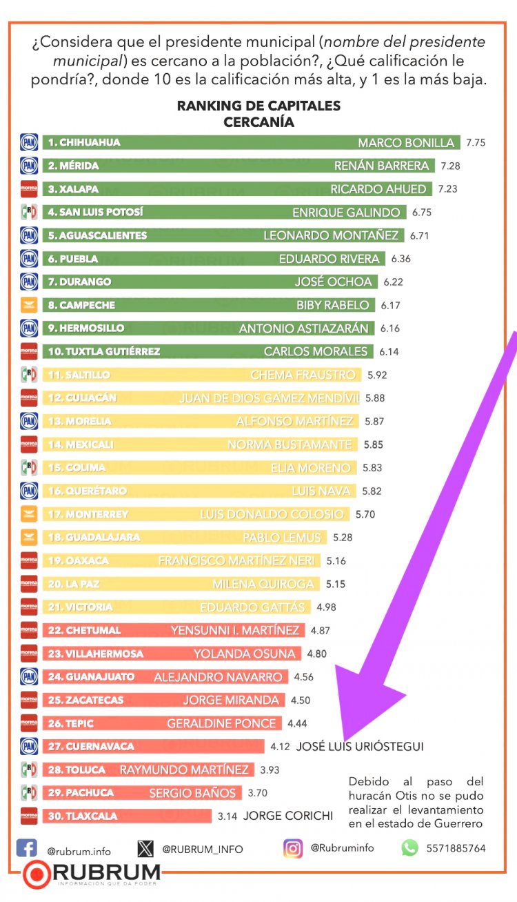 Urióstegui, uno de los peor  calificados en las capitales