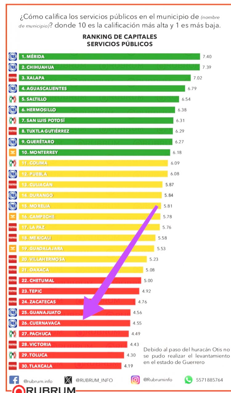 Urióstegui, uno de los peor  calificados en las capitales