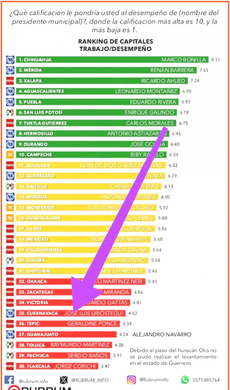 Urióstegui, uno de los peor  calificados en las capitales