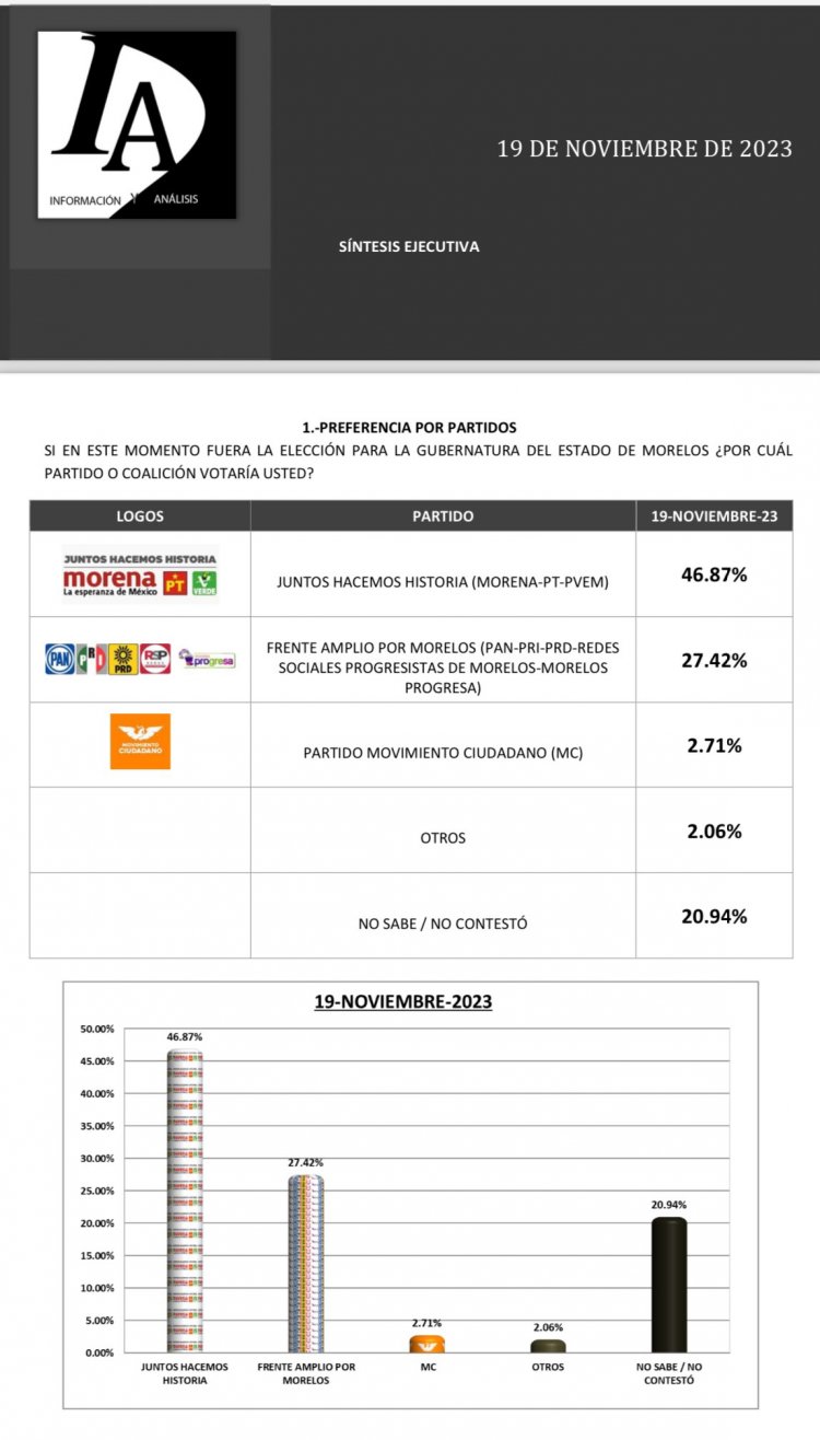 Arranca González Saravia precampaña con alto margen de preferencia
