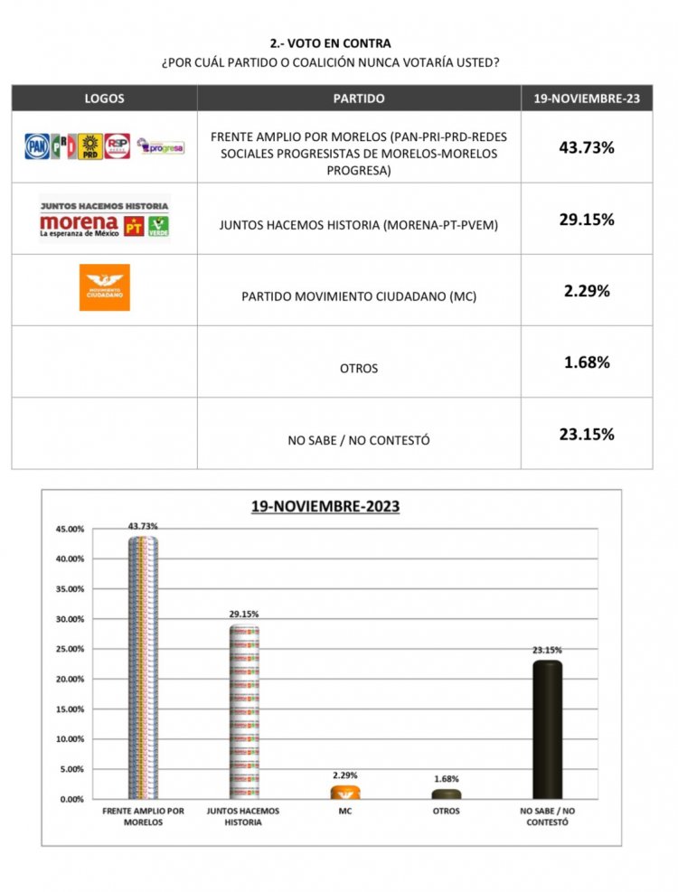 Arranca González Saravia precampaña con alto margen de preferencia
