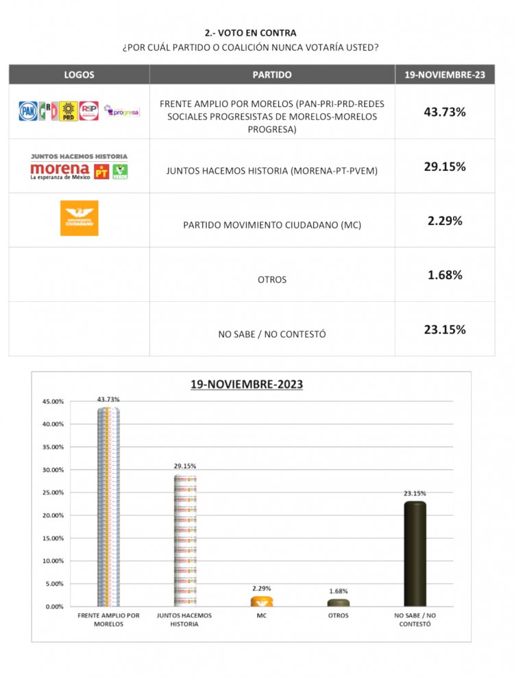 Margarita, con amplias preferencias; mayoría rechaza al Frente: encuesta