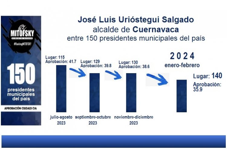 En caída libre, calificación de Uriostegui, confirma Mitofsky