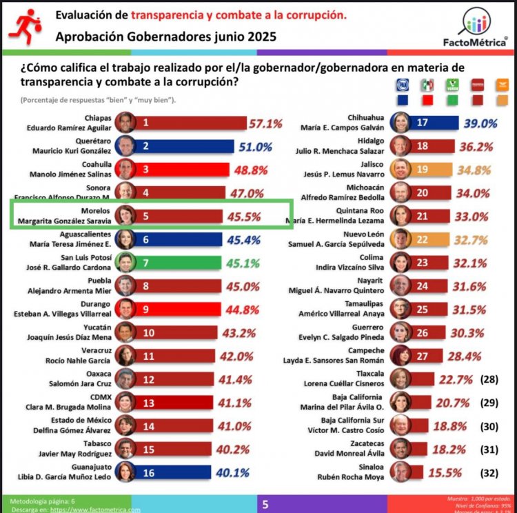 Destaca Margarita González Saravia a nivel nacional por su gestión y cercanía con la gente
