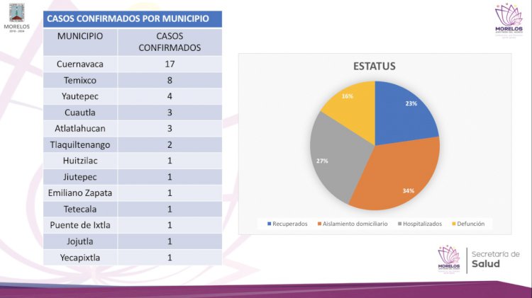 Morelos mantiene 7 defunciones por covid-19; ya son 44 los infectados